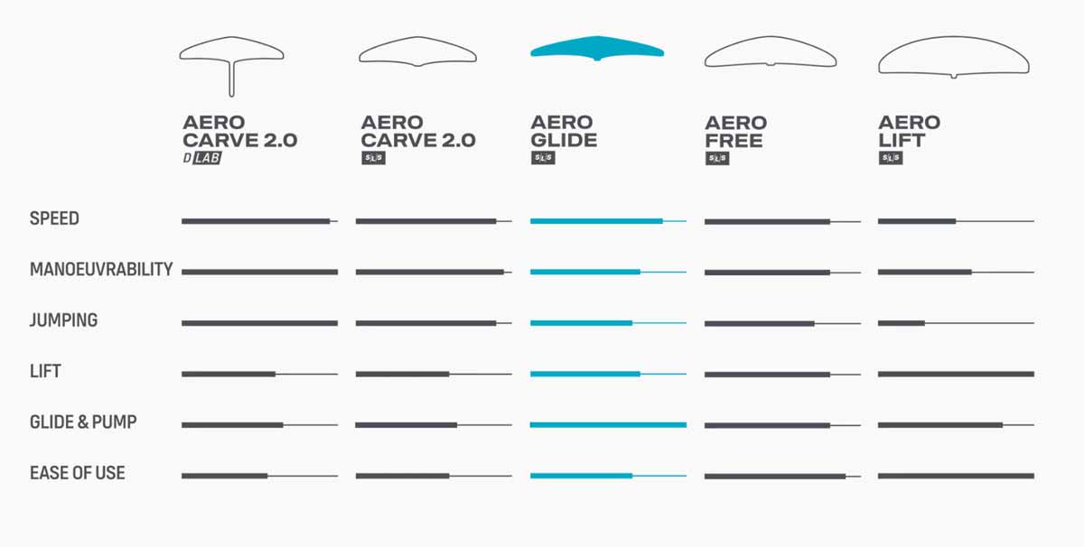 2024 Duotone Aero Glide SLS Foil - Front Wing Comparison Chart